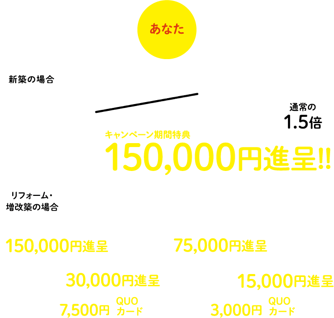 あなた　ご紹介謝礼キャンペーン期間特典150,000円進呈（通常の1.5倍）
