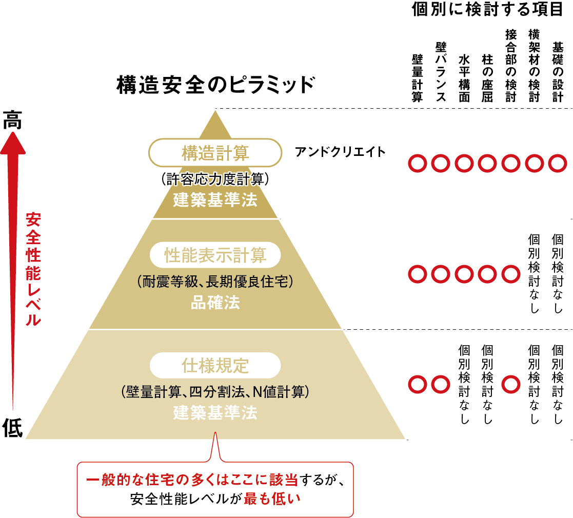 図：構造安全のピラミッド